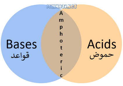 المواد الأمفوتيرية: مواد تستطيع أن تتفاعل كحمض أو كقاعدة تبعاً للظروف الموجودة فيها